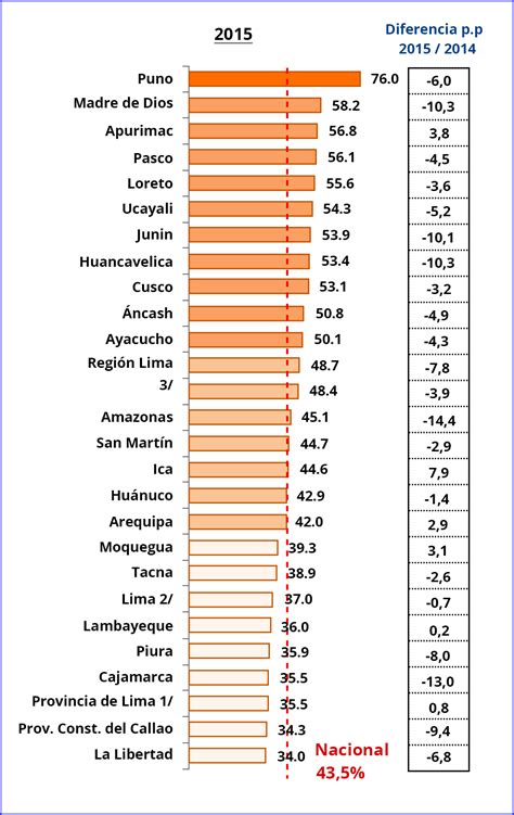La desnutrición cayó pero aumentó la anemia en los últimos ...