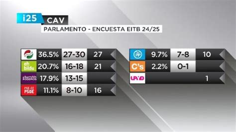 Sondeos Elecciones Vascas PNV gana según las encuestas a pie de urna