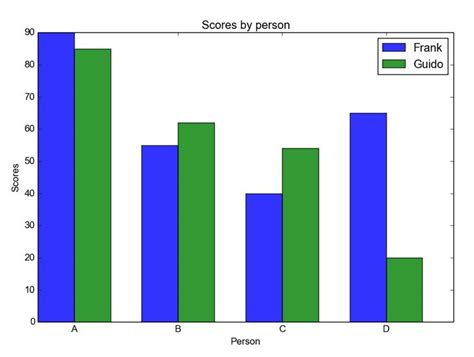 Clustered Stacked Bar Chart