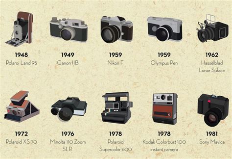 An Illustrated History Of The Camera Co Design Business Design