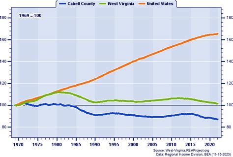 Cabell County Vs West Virginia Population Trends Report Over 1969 2021