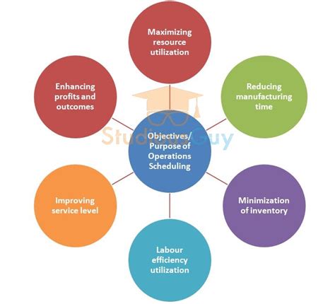 Operations Scheduling With Examples Studiousguy