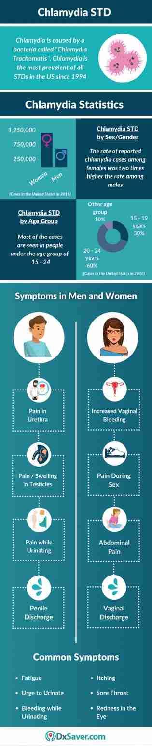 Chlamydia Symptoms In Men And Women Infographics Archive