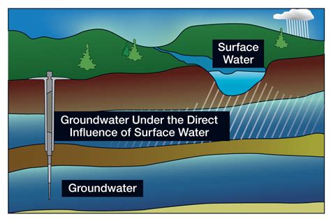 Surface Water Sources