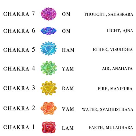 Los Chakras Y Sus Mantras