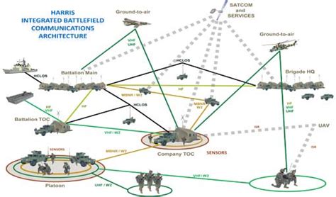 Harris Integrated Battlefield Communications Network Architecture