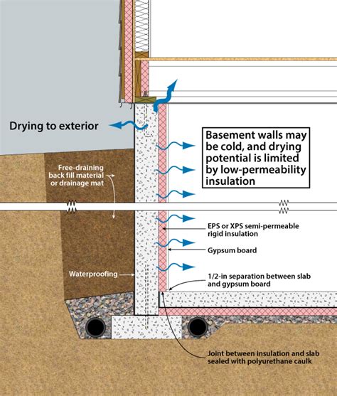 Basement wall insulation using rigid foam board. DOE Building Foundations Section 2-1 Insulation