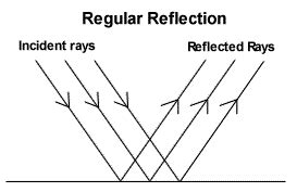 Angle of incidence = angle of reflection. Reflection of Light with Types and Examples in Daily Life