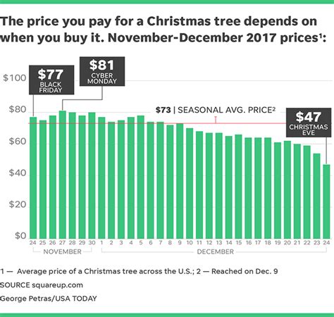 What Percentage Of Millennials Shopped On Black Friday In 2015 - When is the best time to buy a Christmas tree? Wait as long as you can