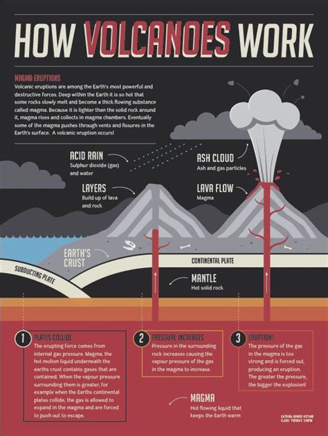 Volcanos Volcano Science Projects Earth Science Volcano