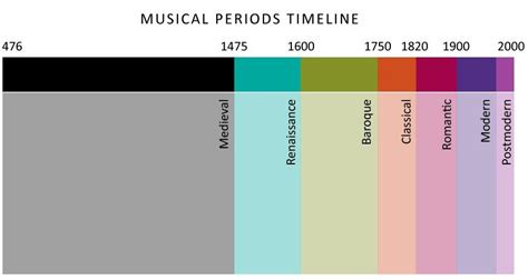 Music is a hidden arithmetic exercise of the soul, which does not know. Musical Timeline Periods | Teaching music, Music activities, Elementary music