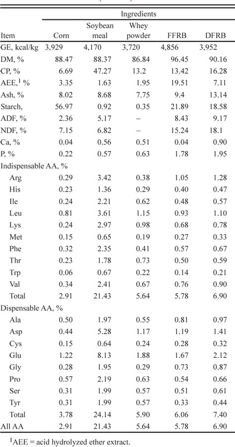 Table From Effects Of Full Fat Or Defatted Rice Bran On Growth