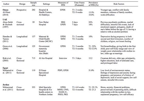 The validity of the arabic edinburgh. Prevalence and Risk Factors of Postpartum Depression in ...