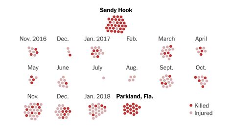 After Sandy Hook More Than 400 People Have Been Shot In Over 200