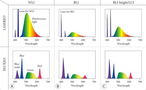 Clinical Applications Of Linked Color Imaging And Blue Laserlight