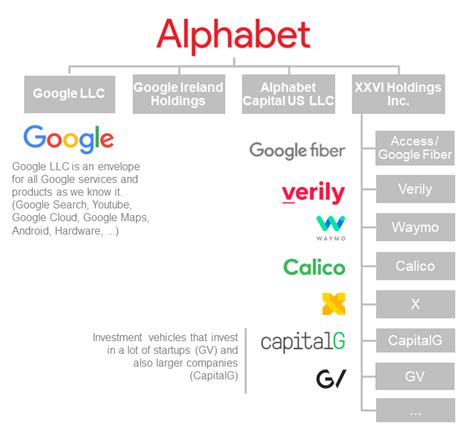 Alphabet Organizational Structure