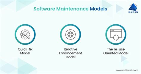A Software Maintenance Guide For 2023 Importance Types And Process