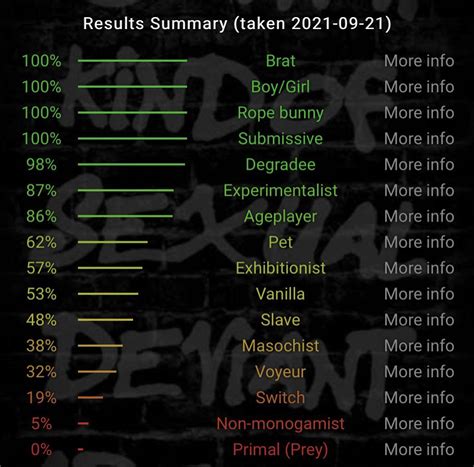 I Redid The Bdsm Test Im Finally 100 Submissive And Breedable Now R