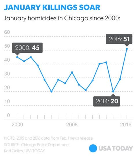 Chicago Records 51 Homicides In January Highest Toll Since 2000