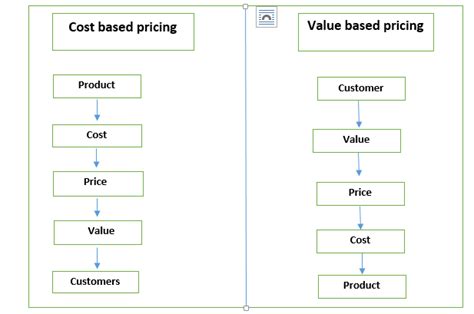 Comparison Of Cost Based Pricing And Value Based Pricing Download