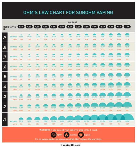 Safe Vaping Ohm Chart