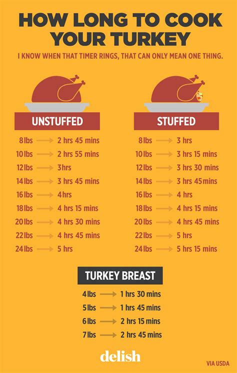 How Long Should You Cook Your Turkey Thanksgiving Cooking