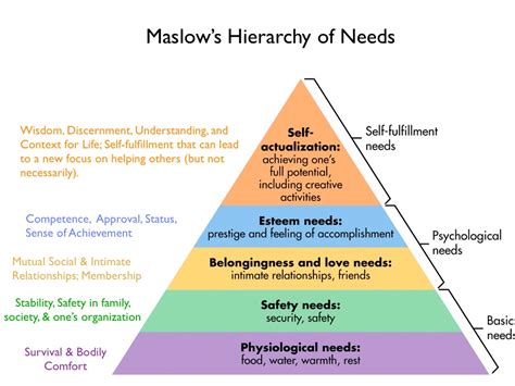Printable Maslow S Pyramid Diagrammaslow S Hierarchy