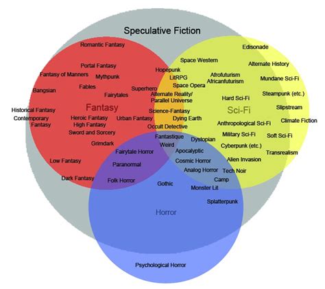 Genres Explained Part 2 The Big List Of Speculative Fiction Subgenres