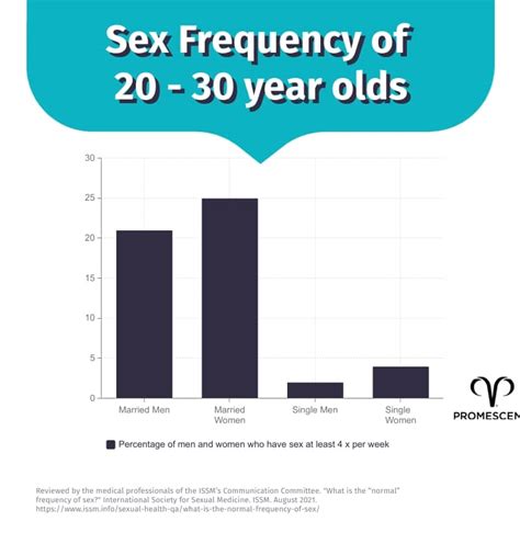 How Often Do Married Couples Have Sex By Age Group Promescent