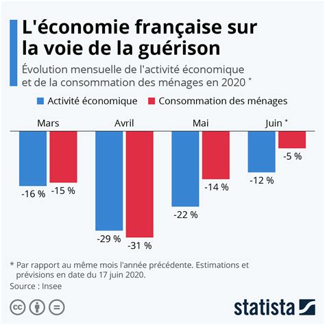 Graphique Léconomie Française Sur La Voie De La Guérison Statista