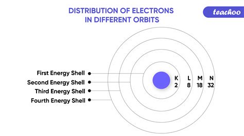 Distribution Of Electrons In Different Orbits With Examples Teacho