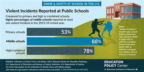 Violence In Schools Charts