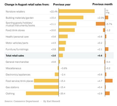 Whats Going On In This Graph Consumer Spending During The Pandemic The New York Times