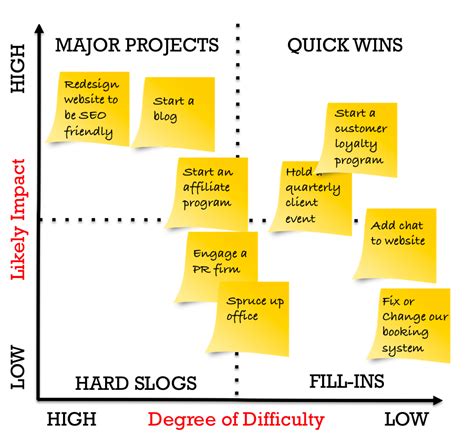 Prioritise Projects With This Simple Prioritisation Tool