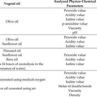 PDF Ozonated Oils As Antimicrobial Systems In Topical Applications