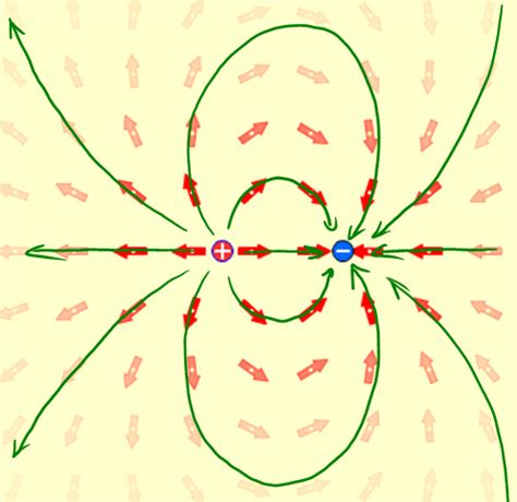 The electric field from a negative charge points toward the charge. Electric Fields A