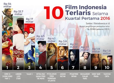 Perkembangan Film Dunia Dan Indonesia