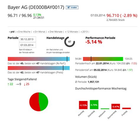 Jul 30, 2021 · lll aktueller realtimekurs der bayer aktie (bay001/de000bay0017) chart, nachrichten, analysen, fundamentaldaten jetzt einfach bei ariva.de ansehen. Die Aktie der Bayer AG im Börse Social Network, http ...