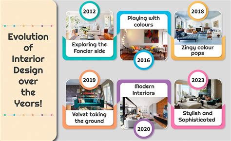 Evolution Of Interior Design Trends Highlights And Future Directions