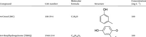 Chemical Formula And Structure Cas Number And Concentration Of Studied