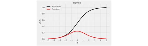 Activation Functions | dl-visuals