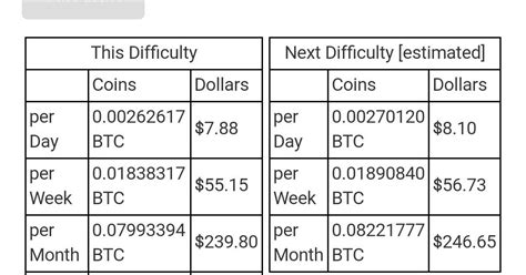Setelah asic muncul, mesin penambang bitcoin berubah. Cara Nak kira Hasil Investment untuk semua Mesin Bitcoin