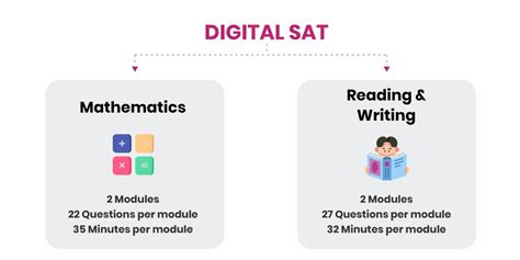 The Digital Sat Is Coming What High Schoolers Need To Know Online Bpl