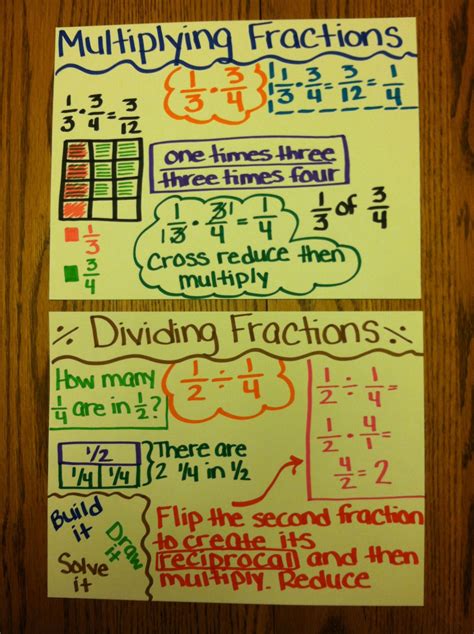 Dividing Fractions Anchor Chart Kfc World Of Reference Fractions