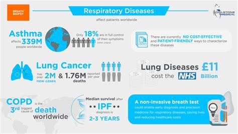 Respiratory Breath Biomarkers Of Asthma Copd Ipf