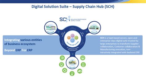 Our Product Supply Chain Hub Sch Sap Gold Partner Sap Services Eim