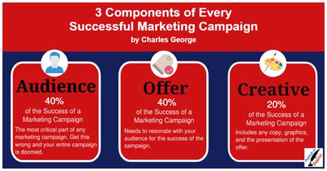 3 Components Of Every Successful Marketing Campaign Publish To Thrive
