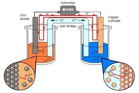 Daniell cell is the simplest voltaic or construction: Why is an electric current passed on in a Daniel cell? - Quora