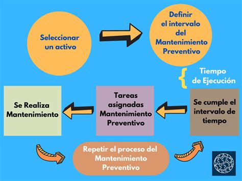 Agrio Sala Circulaci N Que Es Mantenimiento Preventivo Mierda Maletero Sherlock Holmes