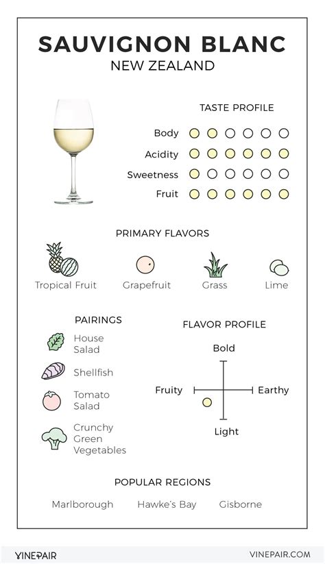 An Illustrated Guide To New Zealand Sauvignon Blanc Sauvignon Blanc